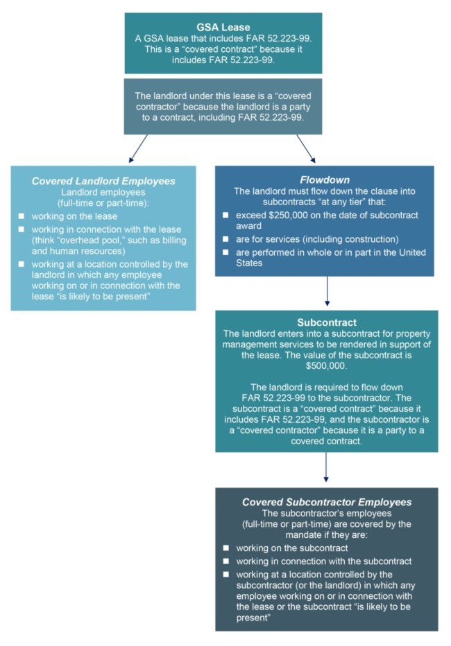 New Vaccine Mandates Go into Effect for GSA Landlords