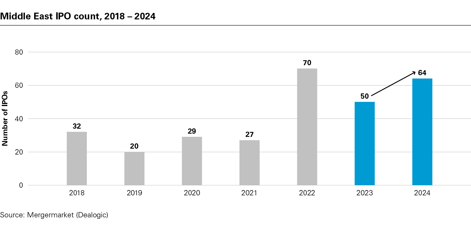 Middle East IPO count, 2018 – 2024