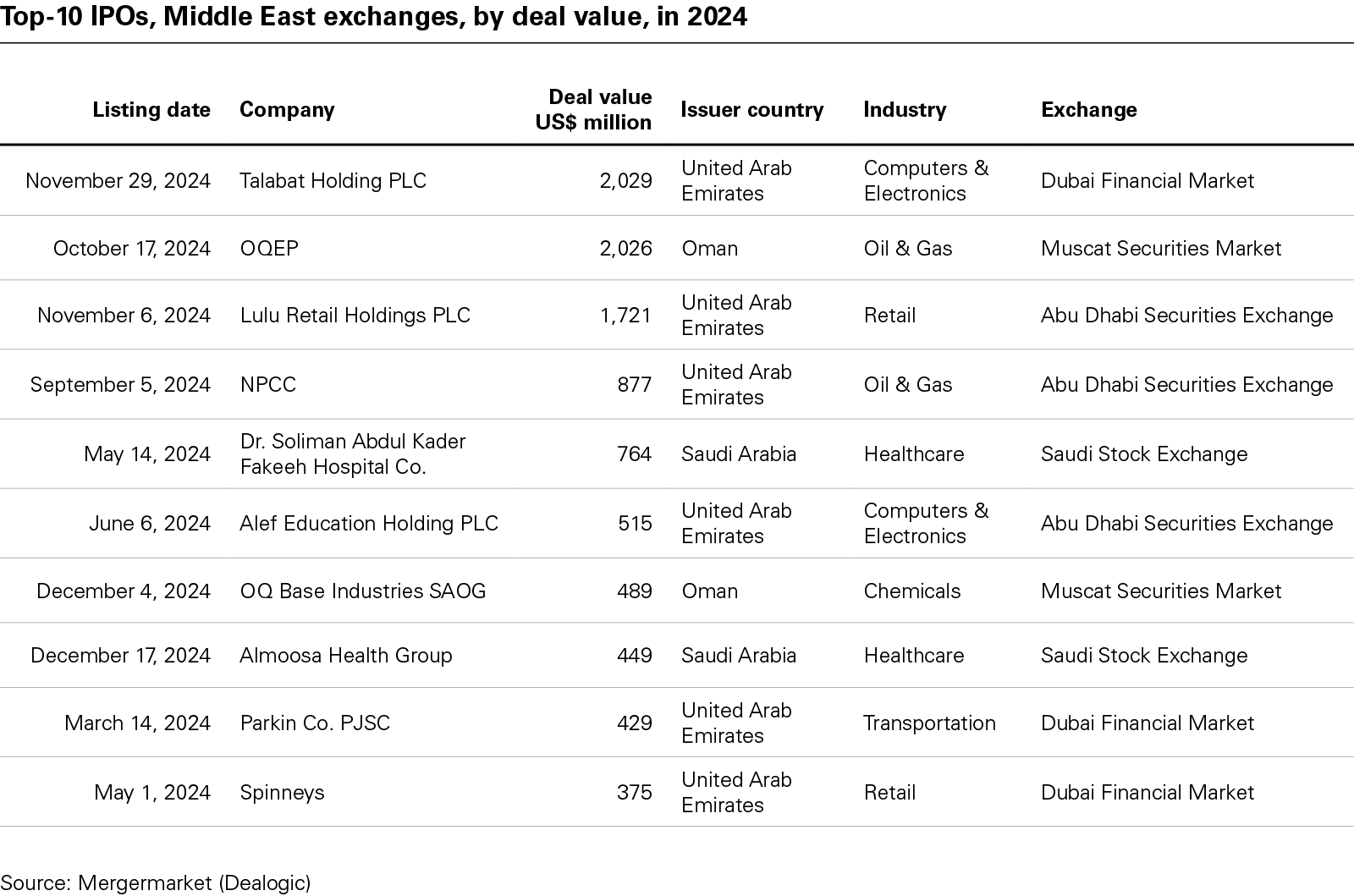 Top-10 IPOs, Middle East exchanges, by deal value, in 2024