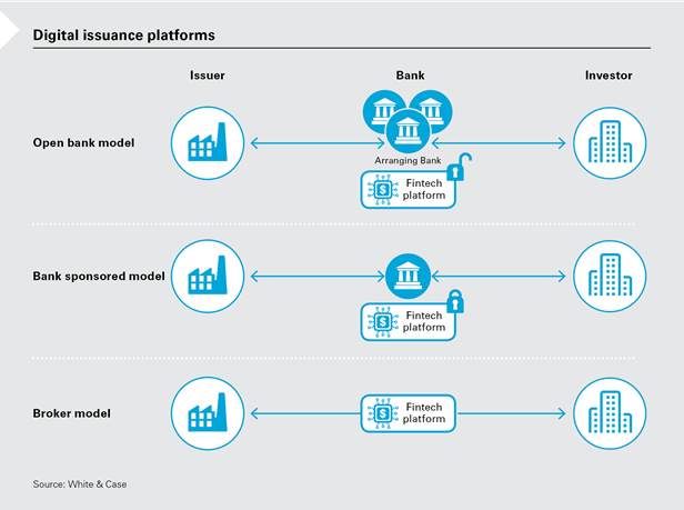 digital issuance platforms