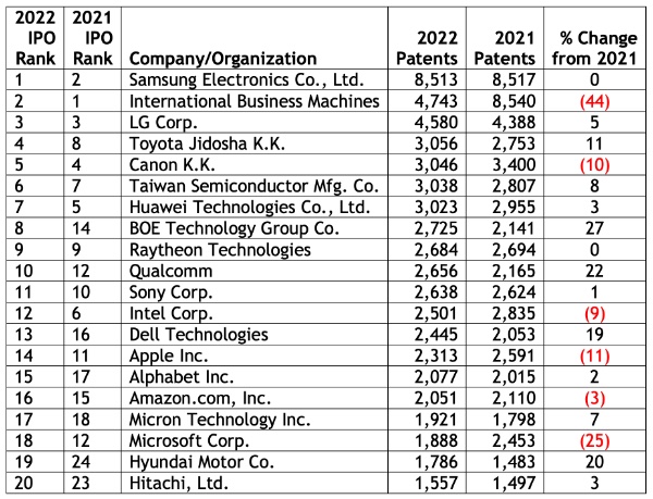 IPO & Harrity Analytics Release List of Top 300 Patent Holders for 2022 | McDonnell Boehnen Hulbert & Berghoff LLP