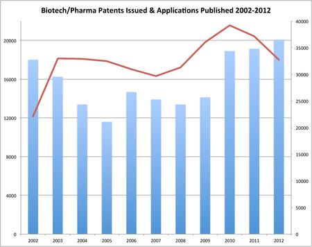 BioPharm Patents & Applications 2002-2012