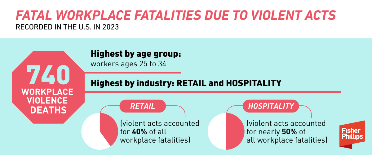 Fatal Workplace fatalities due to violent acts infographics
