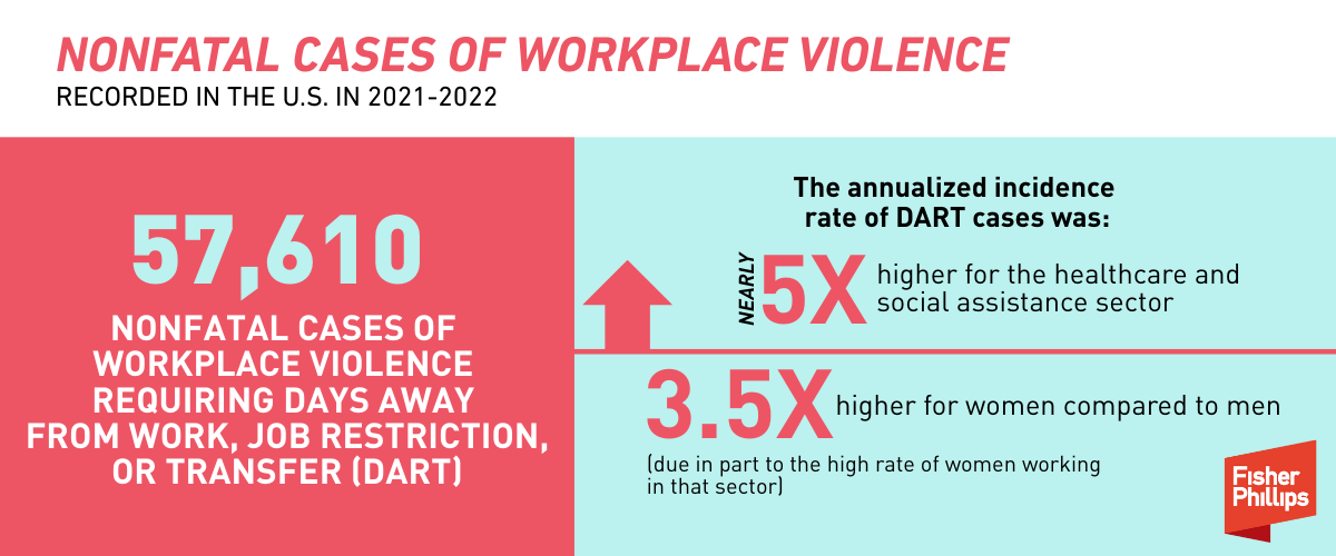 Nonfatal cases of workplace violence