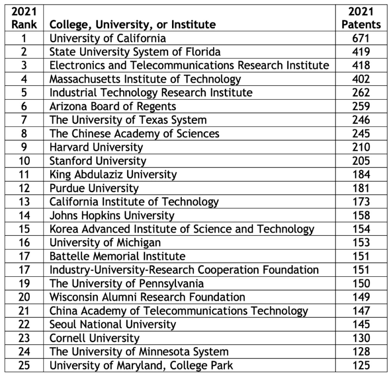 Top 25 2022 Patentees