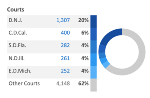 Top Franchise Case Jurisdictions