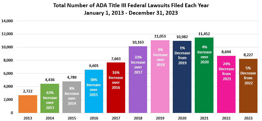Total Number of ADA Title III Federal Lawsuits Filed Each Year January 1, 2013 – December 31, 2023.