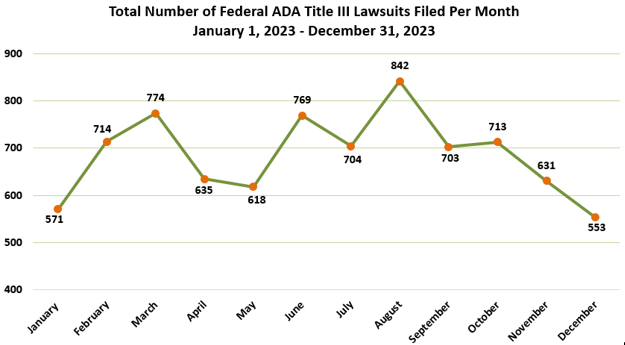 Total Number of Federal ADA Title III Lawsuits Filed Per Month January 1, 2023 – December 31, 2023.