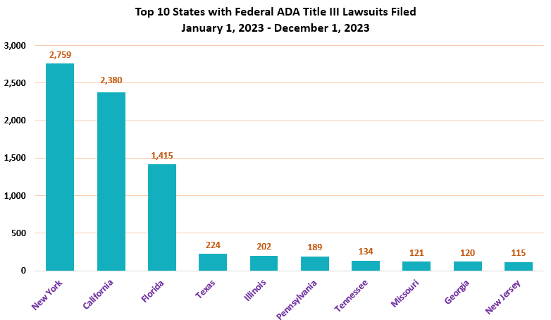Top 10 States with Federal ADA Title III Lawsuits Filed January 1, 2023 – December 31, 2023