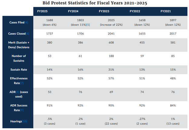 Bid Protest Statistics 