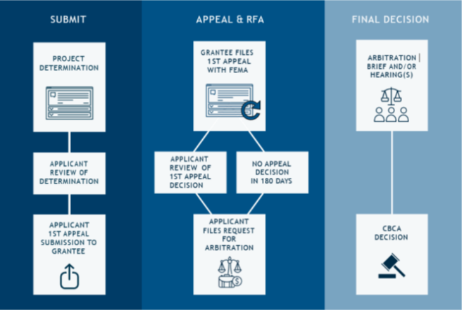 FEMA Arbitration Process