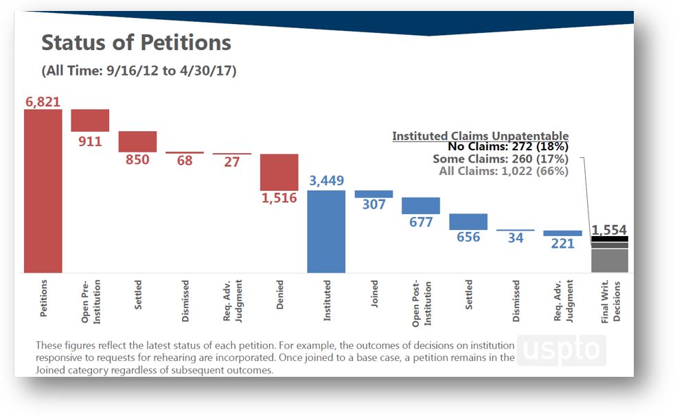 Status of Petitions