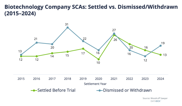 Biotechnology Company SCAs: Settled vs. Dismissed/Withdrawn (2015 to 2024)