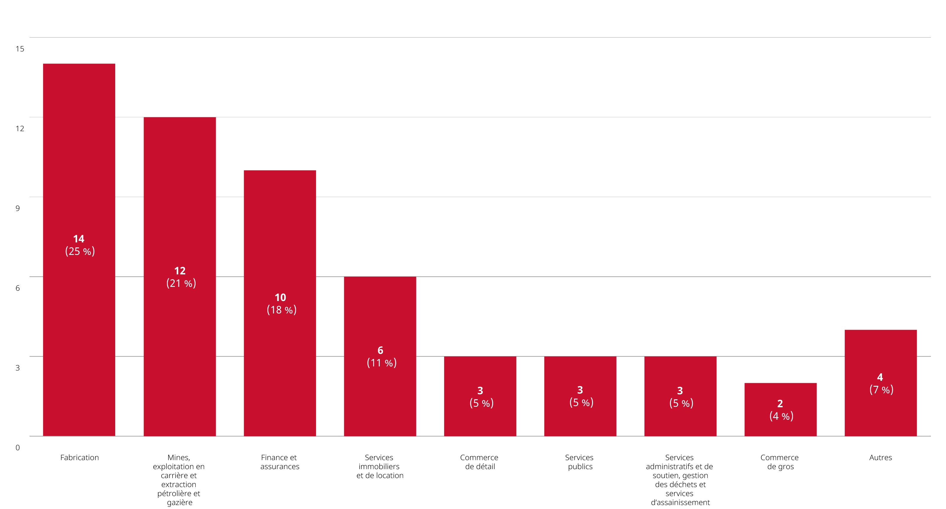 Examens de fusion réalisés en 2023 par secteur principal