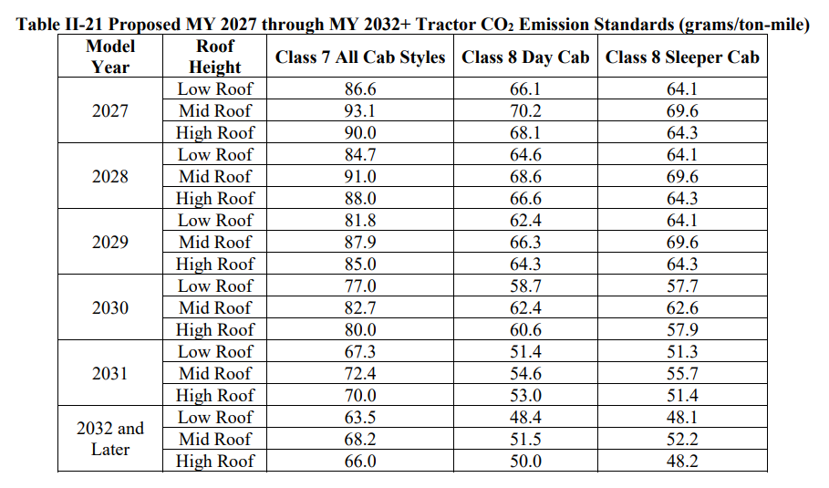 EPA Proposes New Heavy Duty GHG Phase 3 Emission Standards For Model EPA Proposes New Heavy Duty GHG Phase 3 Emission Standards For Model