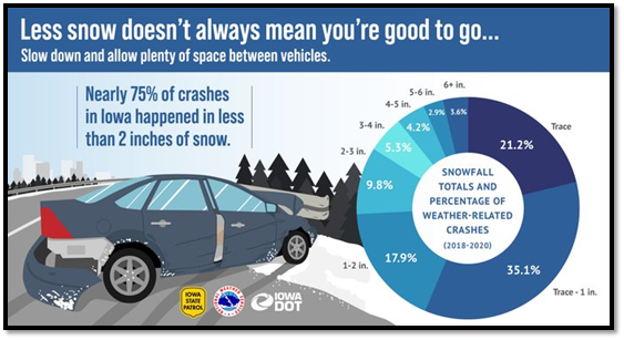 Figure 1: Winter-related crash statistics between 2018 and 2020 (Source: Iowa Department of Transportation).