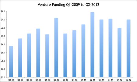 Venture Funding 2012-Q2