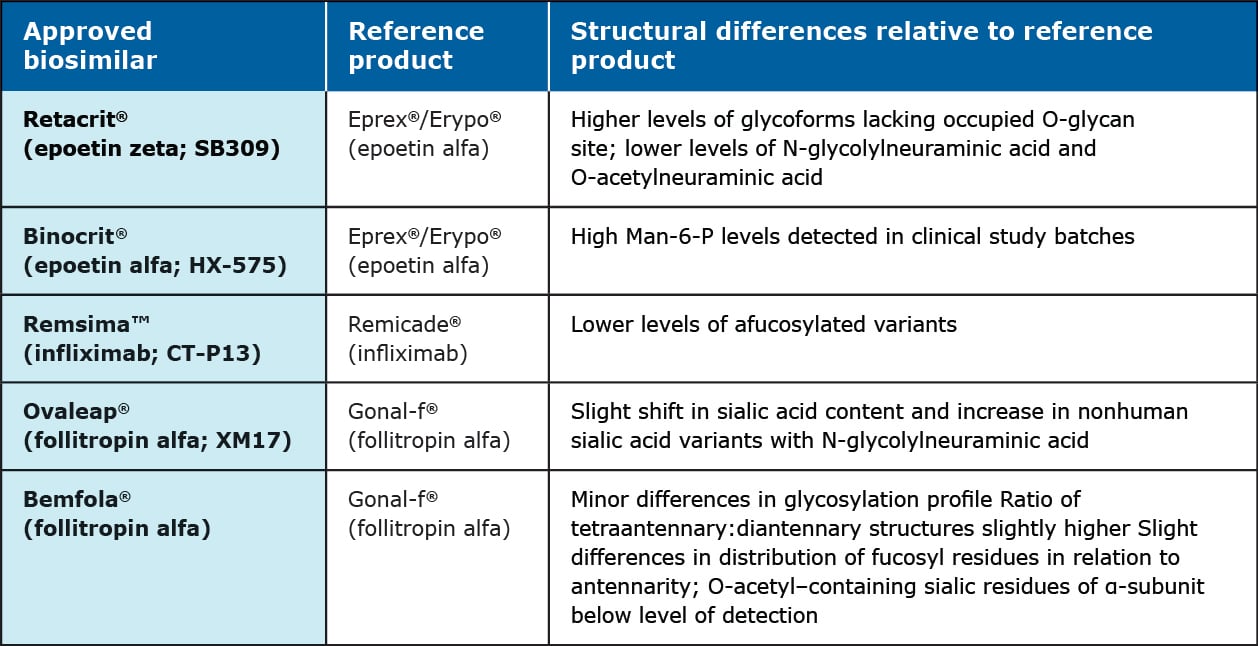 Chart of Structural Differences