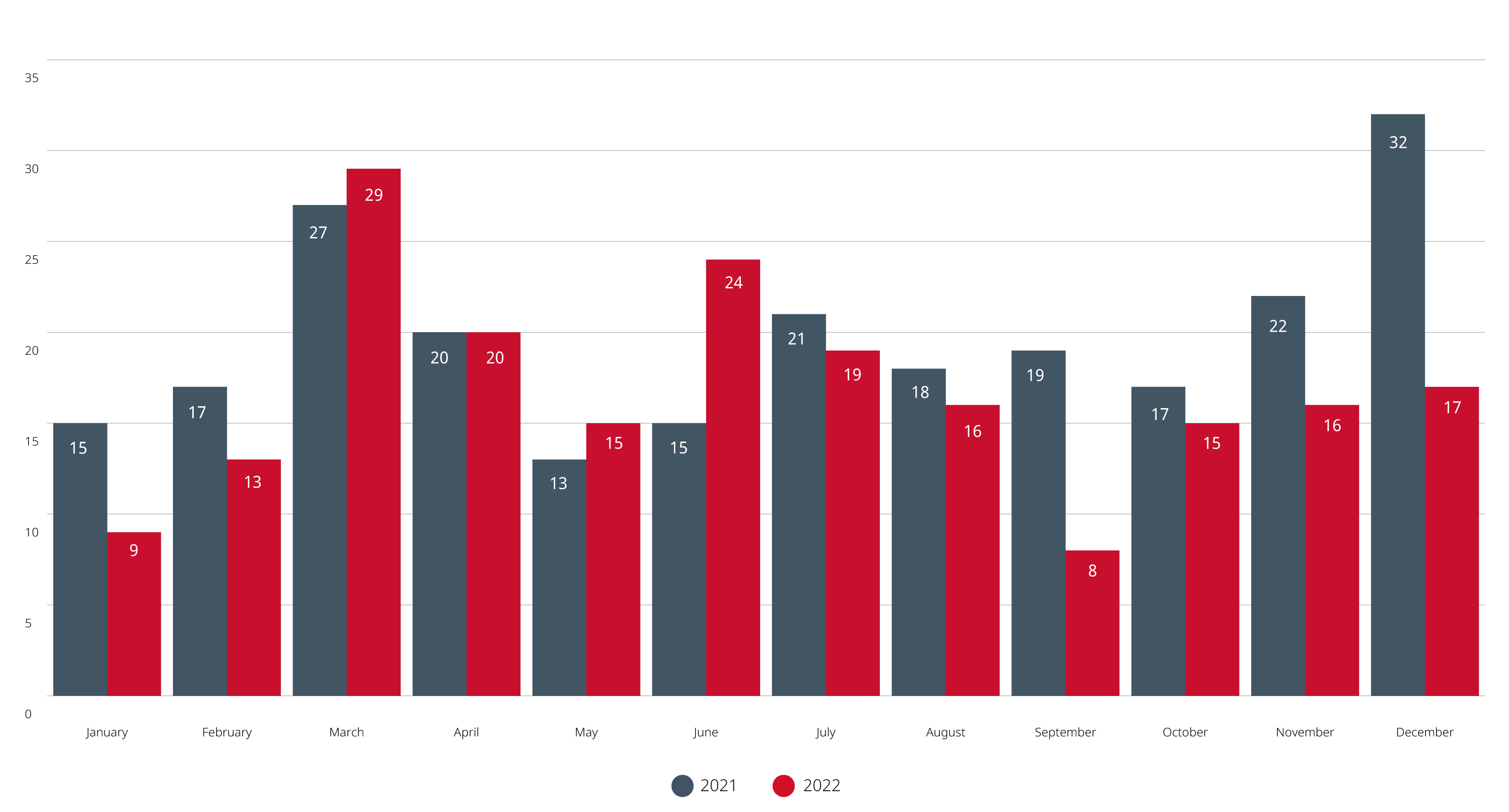 Bar chart showing Monthly Merger Review Completed in 2021 and 2022