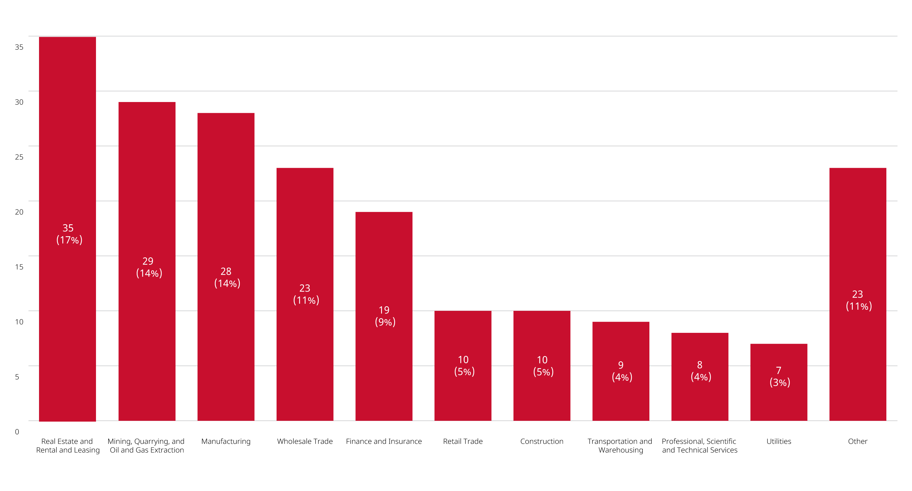 Bar chart depicting Merger Reviews Completed in 2022 by Primary Industry