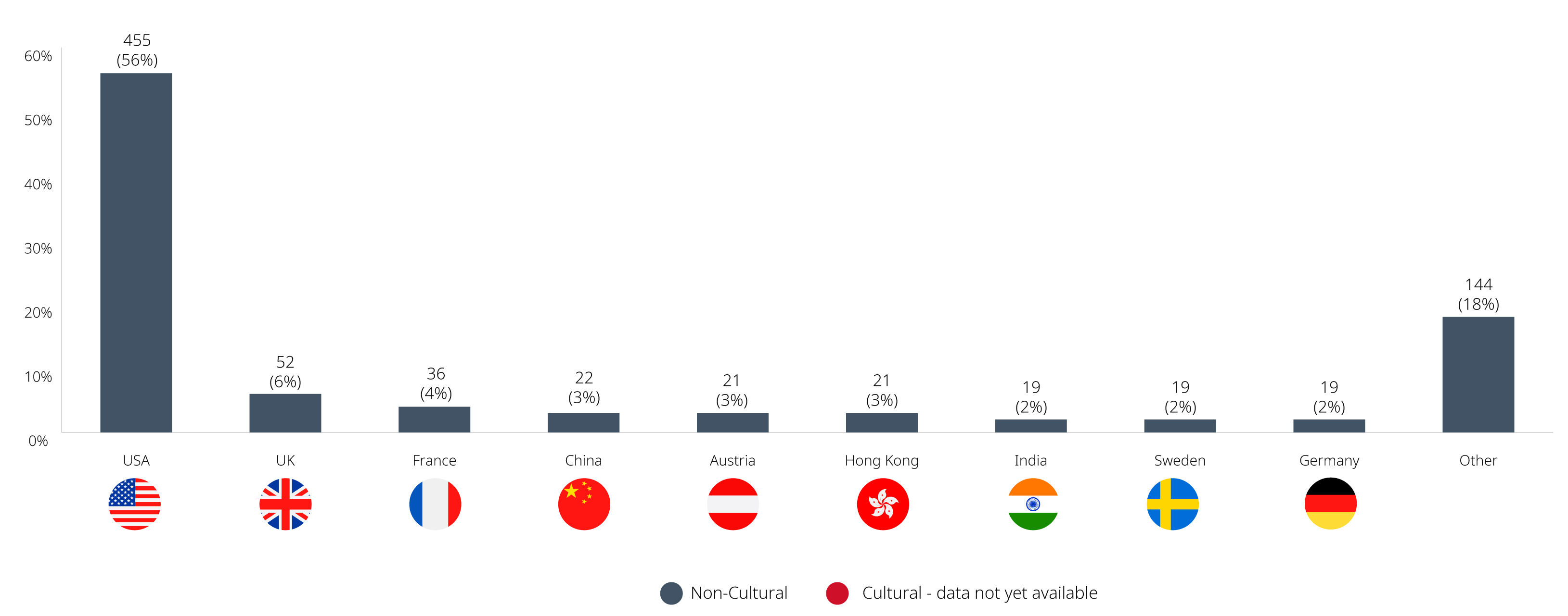 Graph showing non-cultural statistics