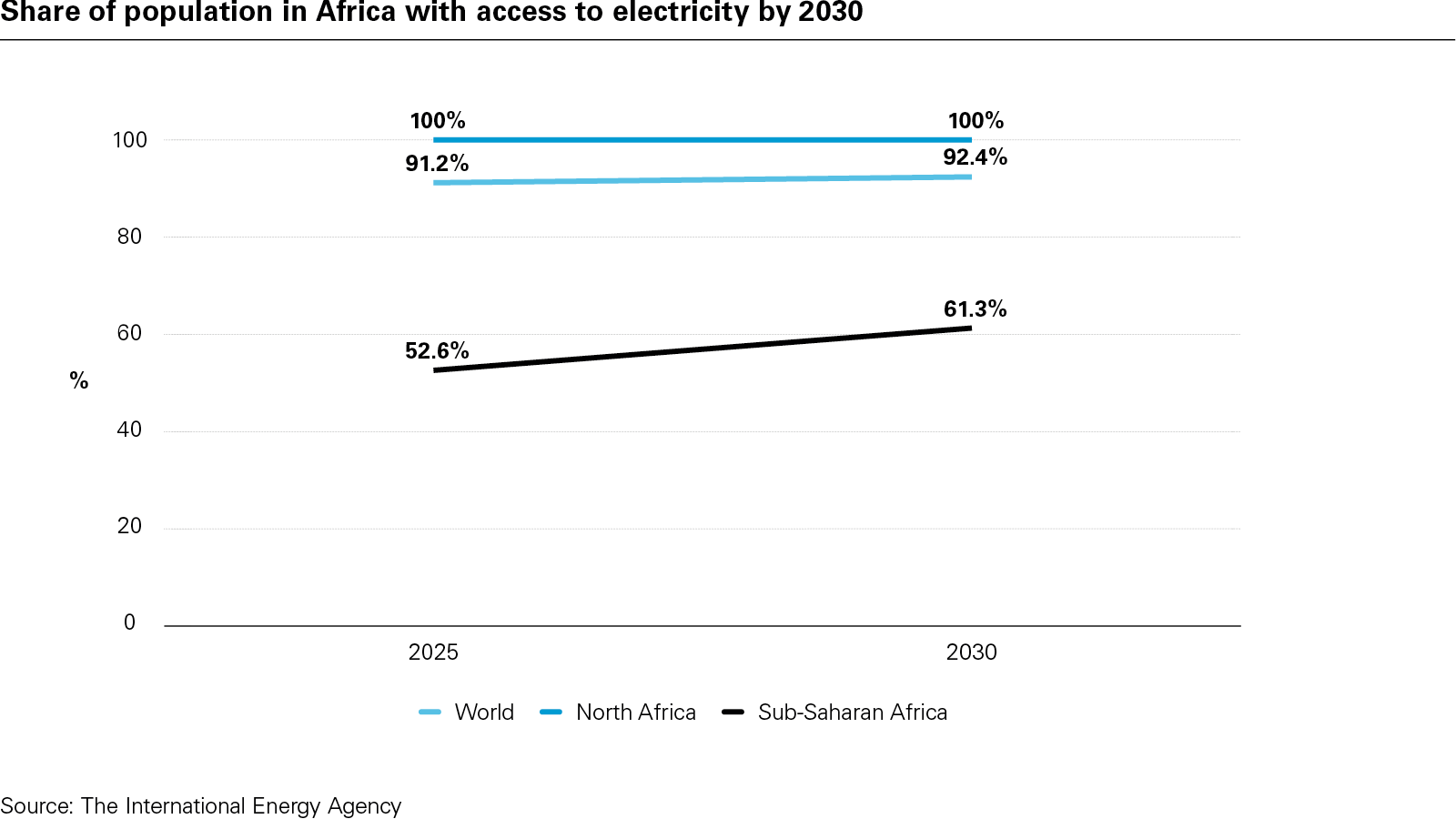 Share of population in Africa with access to electricity by 2030