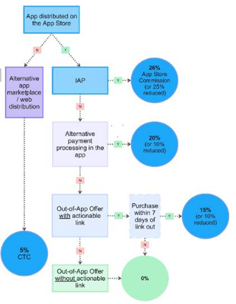 Apple Updates App Store Developer Terms In The EU | Ashurst Perkins ...
