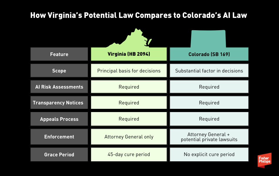 Virginia, Colorado Artificial Intelligence