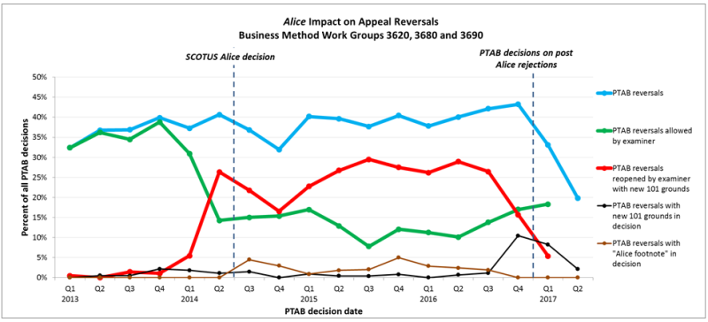Figure 1 - Surviving Alice with an Appeal - Bilski blog Figure 1 - Surviving Alice with an Appeal - Bilski blog
