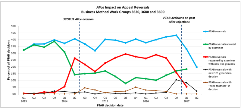 Figure 1 - Surviving Alice with an Appeal - Bilski blog