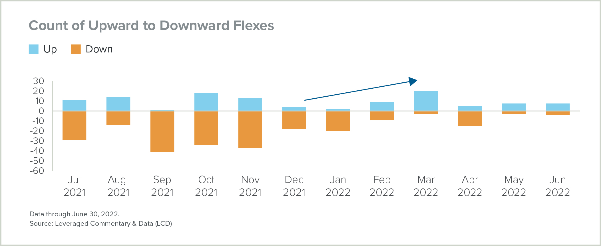 Count of upward to downward flexes