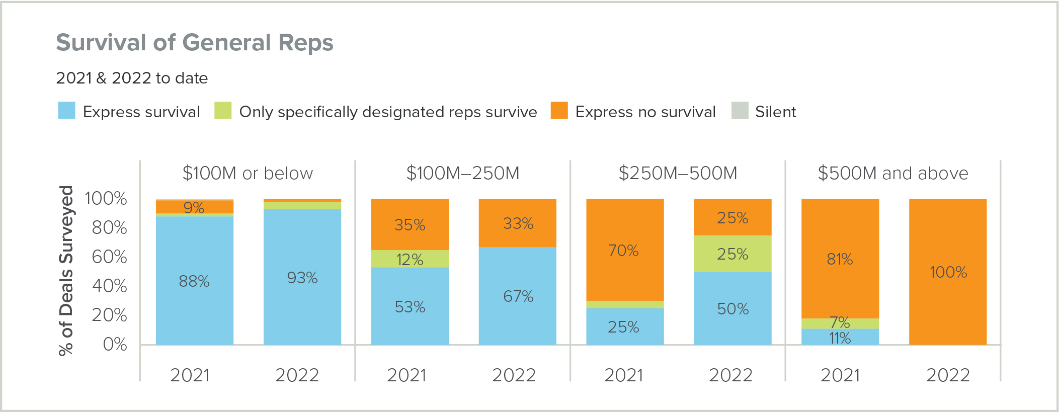 Survival of General Reps