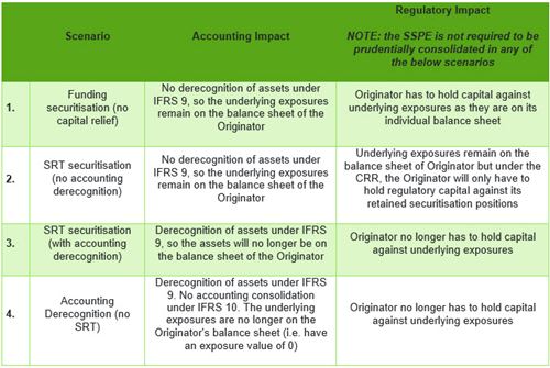 Securitisation example table