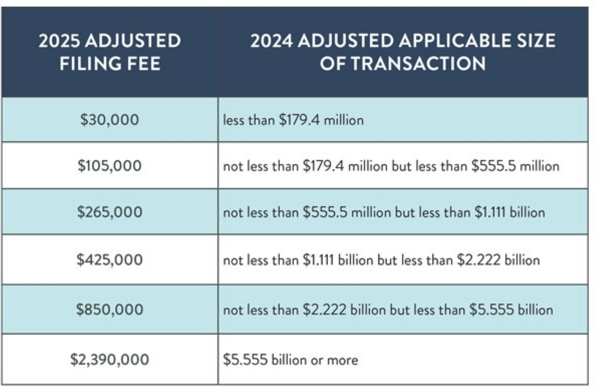 HSR Filing Adjustments