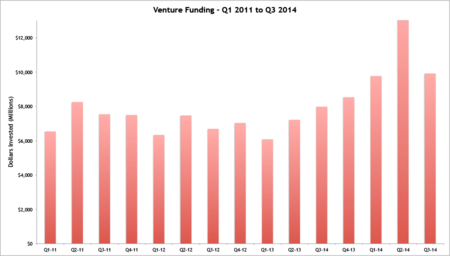 Venture Funding Total Venture Funding Total
