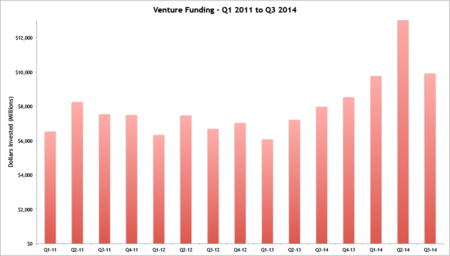 Venture Funding Total