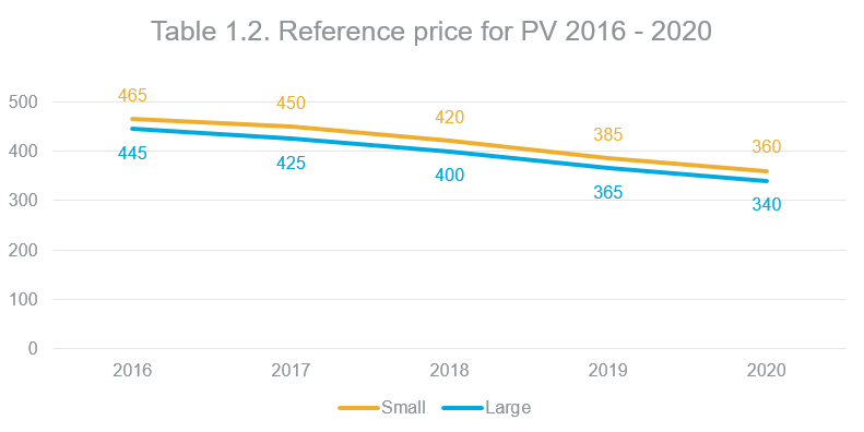 Reference price for PV 2016-2020