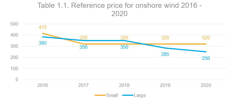 Reference price for onshore wind 2016-2020