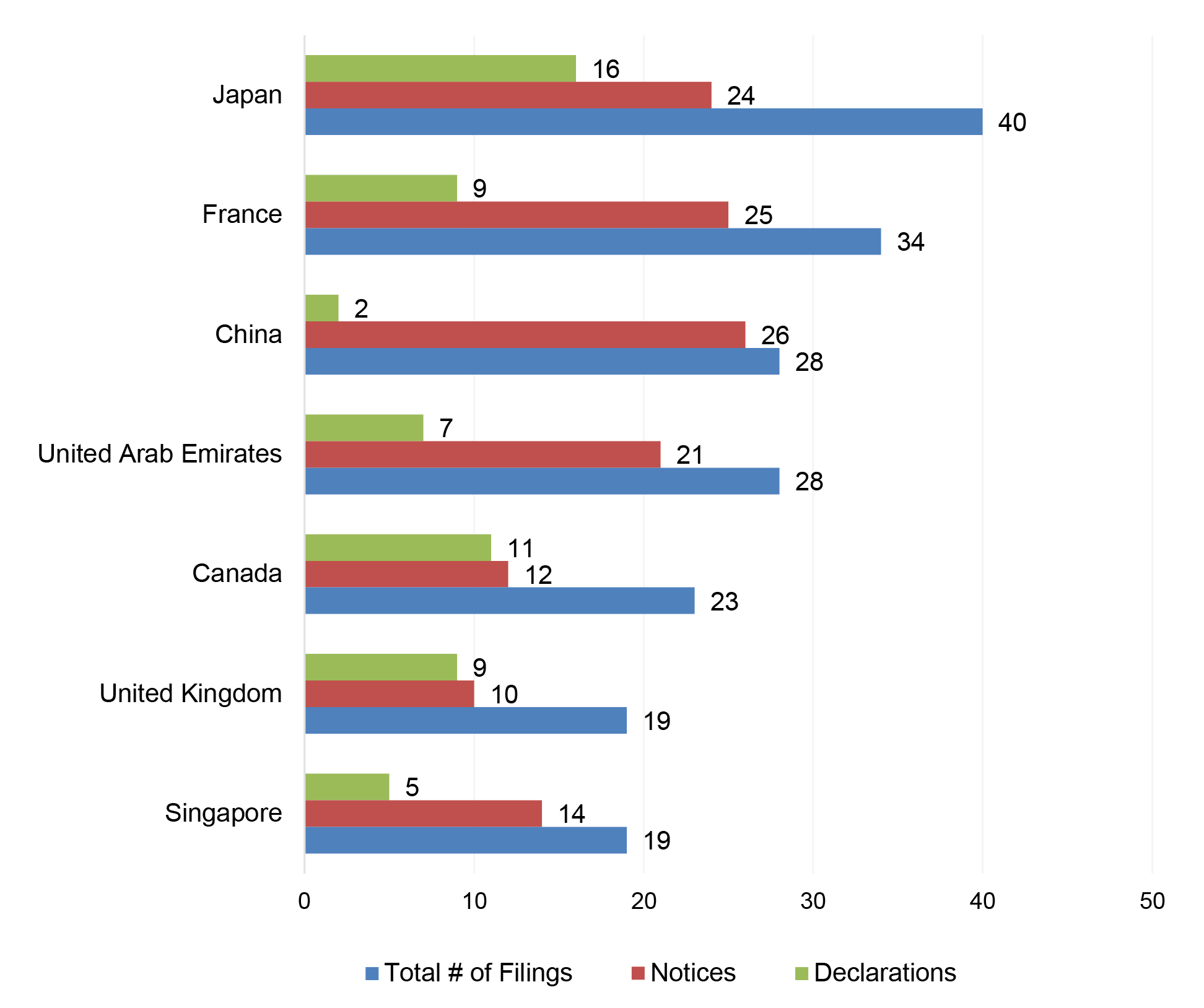 Client Alert 3413_CFIUS-Chart-3.png