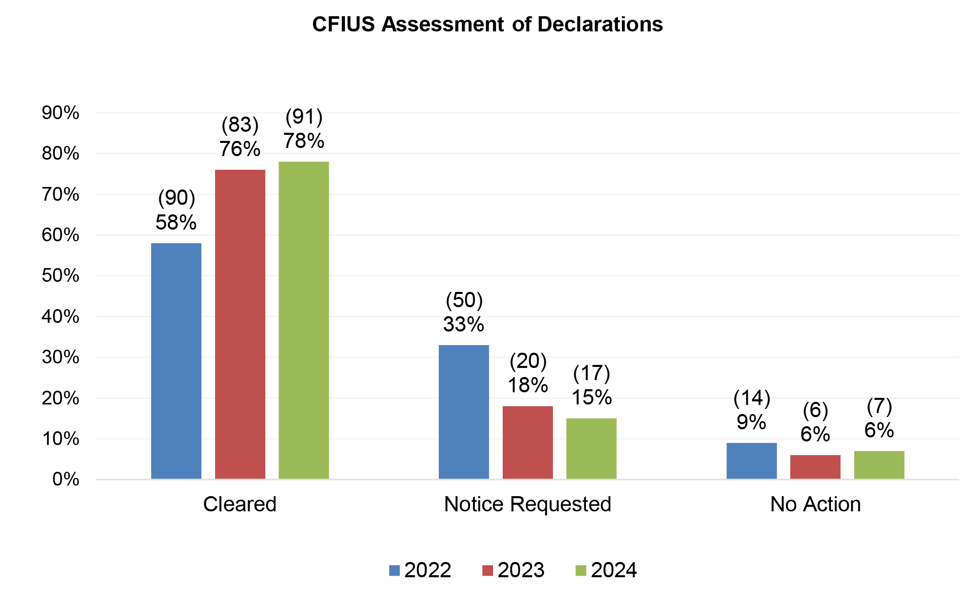 Client Alert 3413_CFIUS-Chart-4.png