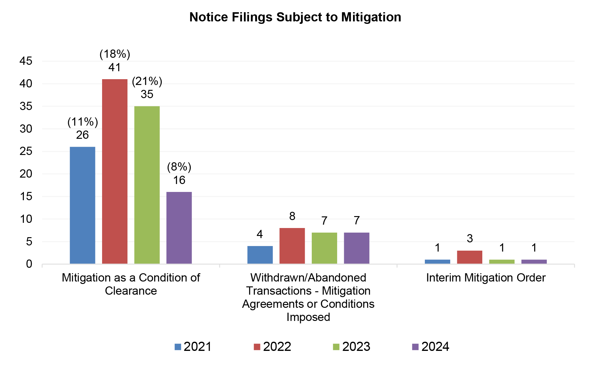 Client Alert 3413_CFIUS-Chart-2.png