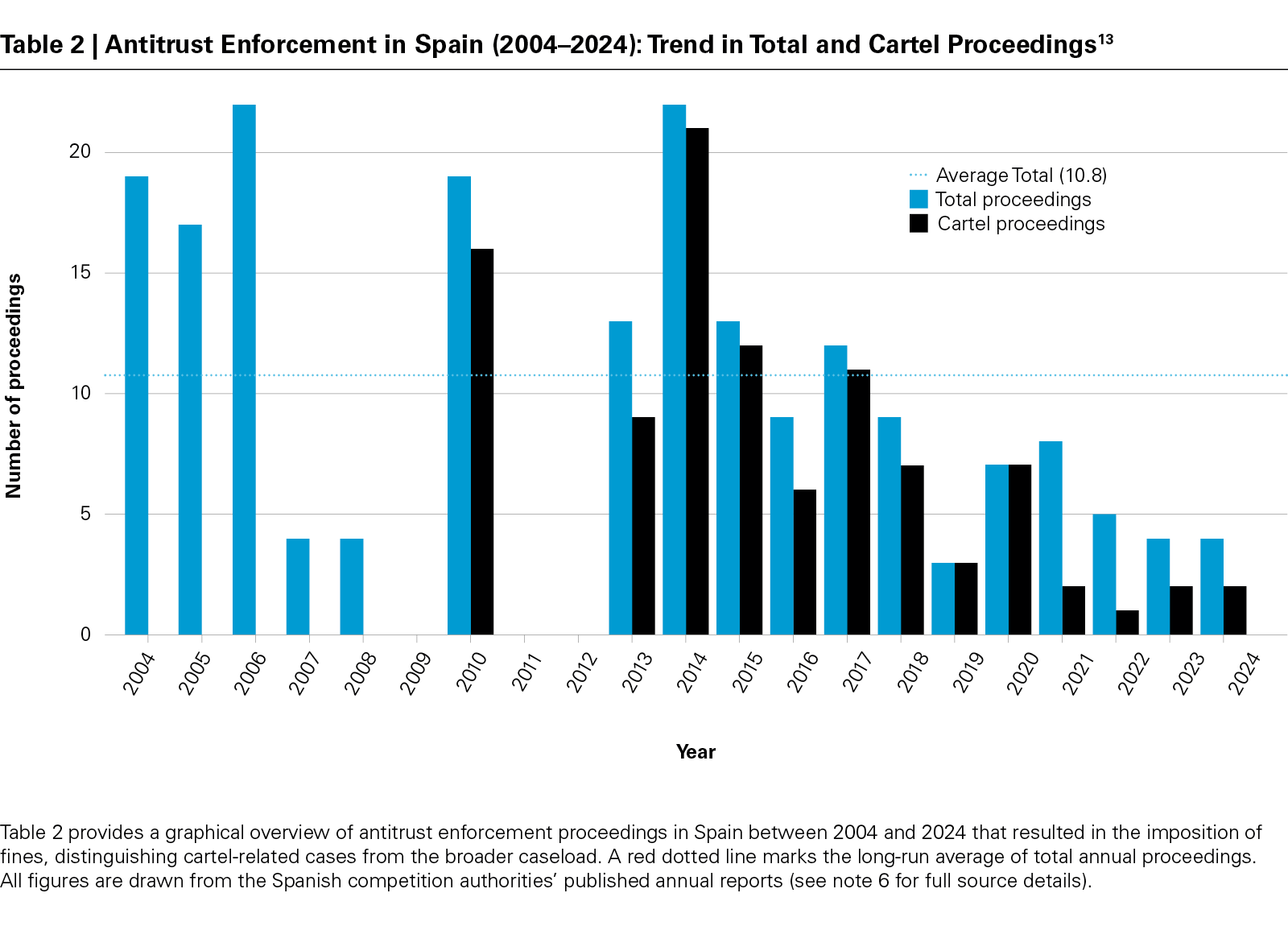 Table 2 | Antitrust Enforcement in Spain (2004–2024): Trend in Total and Cartel Proceedings (PDF)