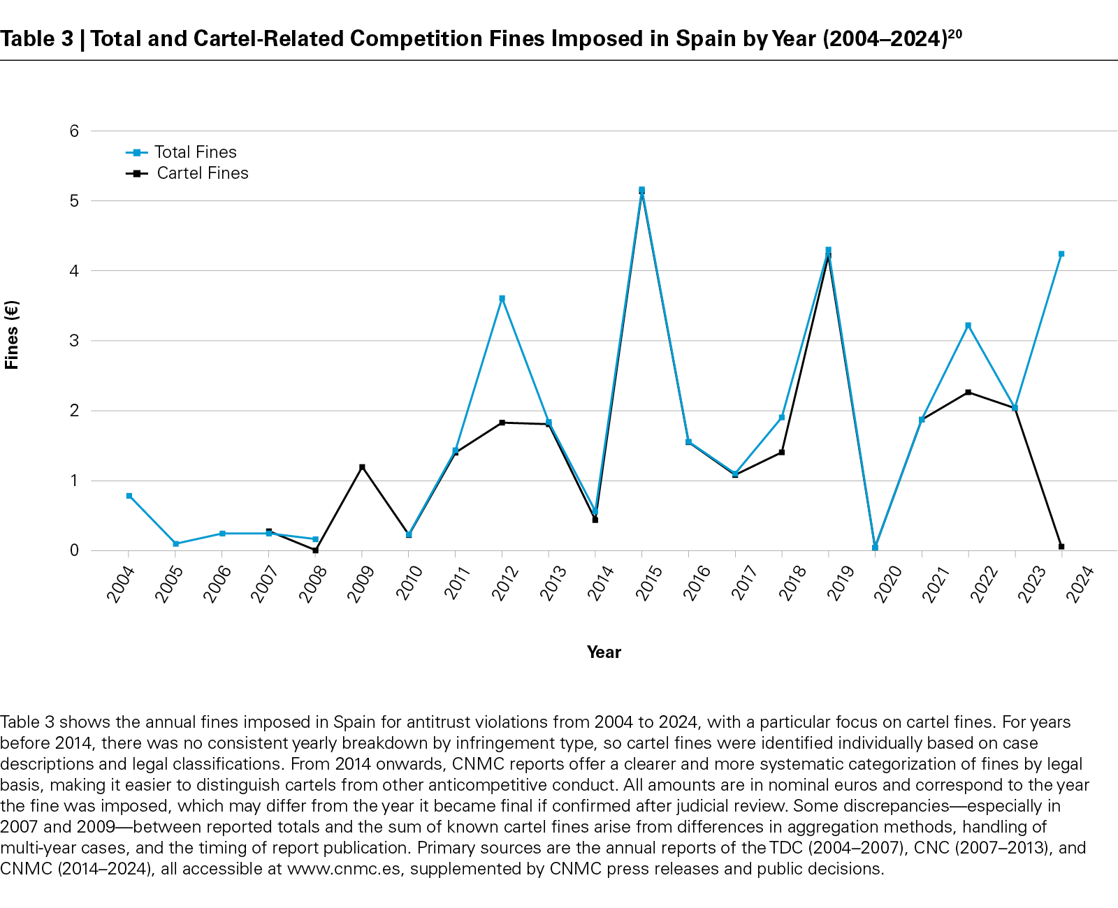 Table 3 | Total and Cartel-Related Competition Fines Imposed in Spain by Year (2004–2024)
