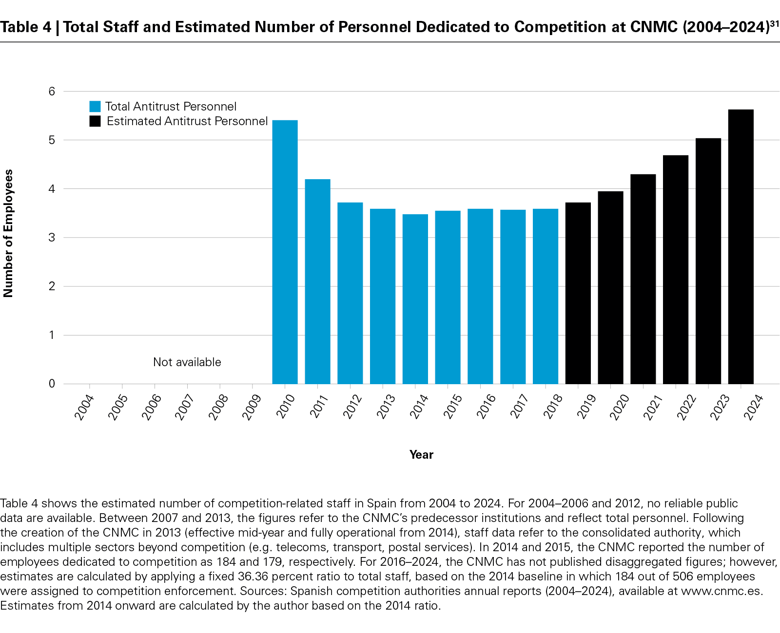 Table 4 | Total Staff and Estimated Number of Personnel Dedicated to Competition at CNMC (2004–2024)