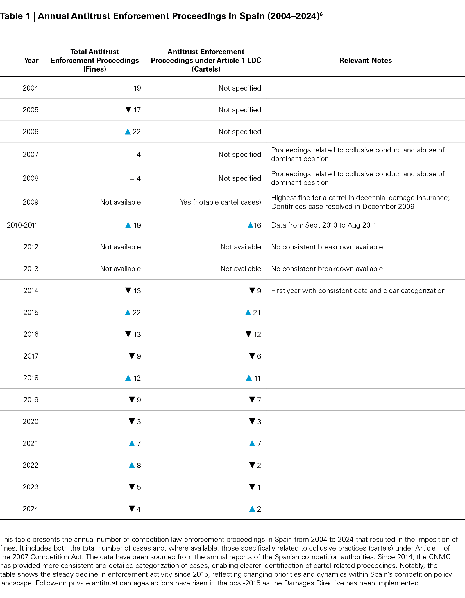 Table 1 | Annual Antitrust Enforcement Proceedings in Spain (2004–2024)