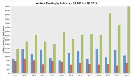 Funding By Industry