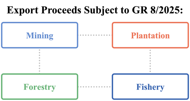 Indonesia's New Rules on Export Proceeds: Impacts and Transactions | Orrick