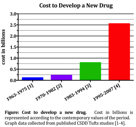 Drug-Development-Costs-Graph Drug-Development-Costs-Graph