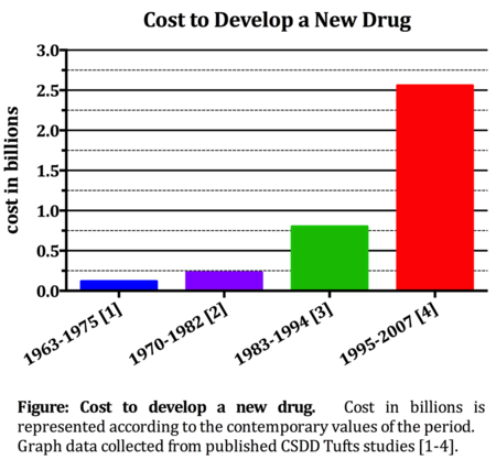 Drug-Development-Costs-Graph