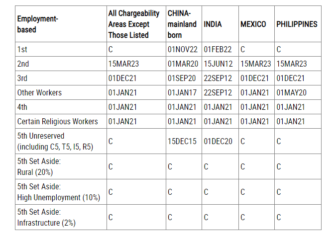 July 2024 Visa Bulletin Final Action Dates Chart